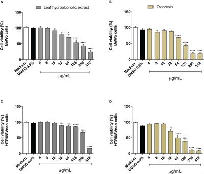 Leaf hydroalcoholic extract and oleoresin from Copaifera multijuga control Toxoplasma gondii infection in human trophoblast cells and placental explants from third-trimester pregnancy